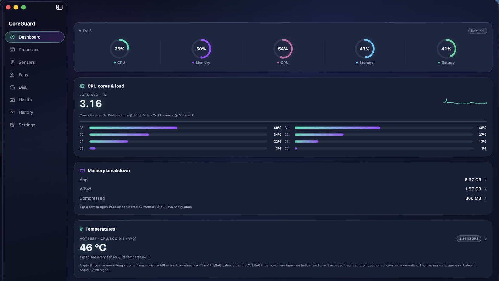 CoreGuard dashboard with every vital nominal — CPU 25%, memory 50%, GPU 54%, storage 47%, battery 41%, per-core CPU load and a 46°C CPU temperature all in the normal range.