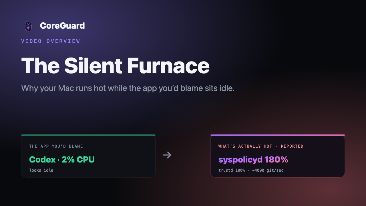 Video poster: syspolicyd at a reported 180% CPU while the app that caused it sits idle — a macOS Gatekeeper code-signature storm